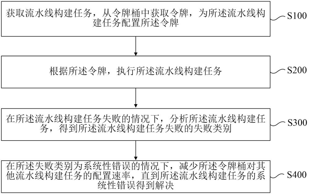任務構建方法、裝置、計算機設備和存儲介質與流程