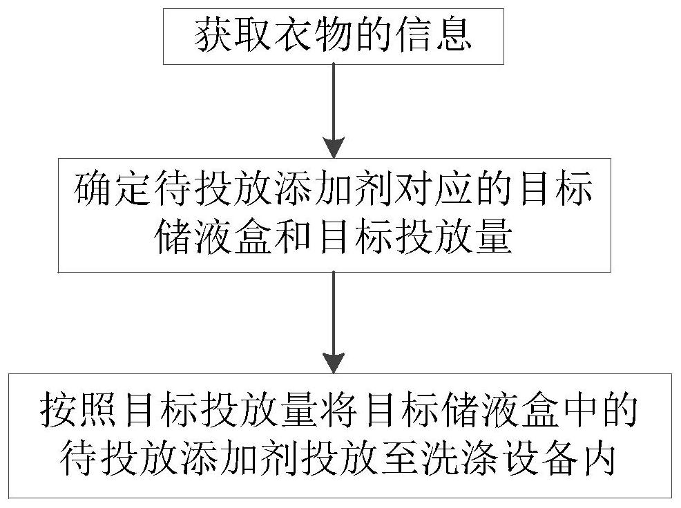 一种洗涤设备投放装置的控制方法、投放装置及洗涤设备与流程