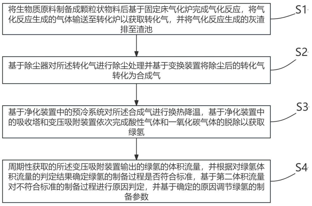 一種基于生物質的綠氫生產方法及綠氨、綠甲中的應用與流程