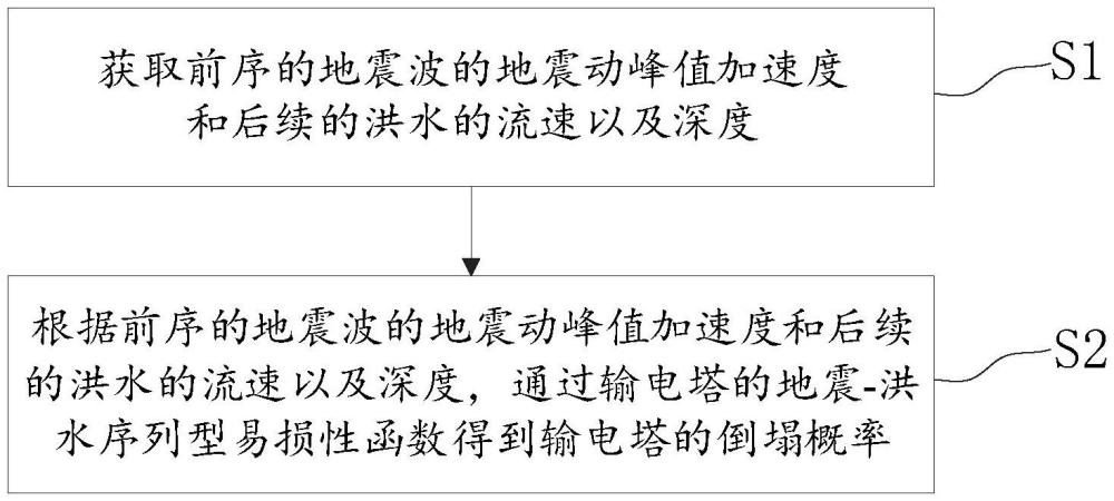 地震-洪水序列災害下輸電塔易損性分析方法及相關裝置與流程