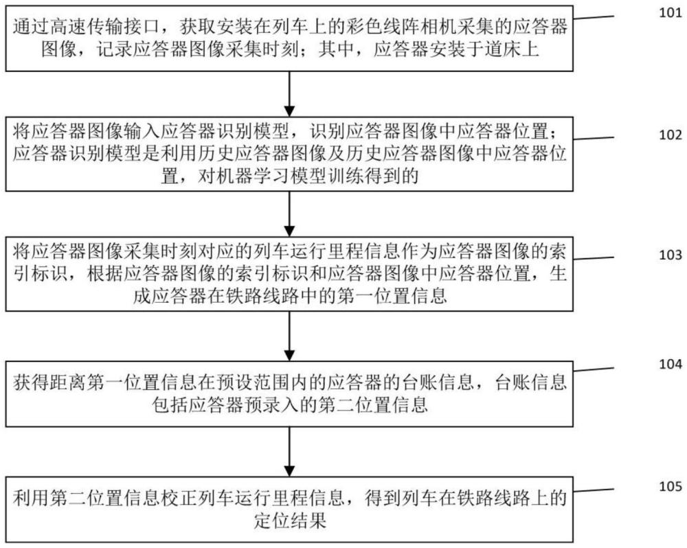應答器圖像輔助鐵路基礎設施定位方法及裝置與流程
