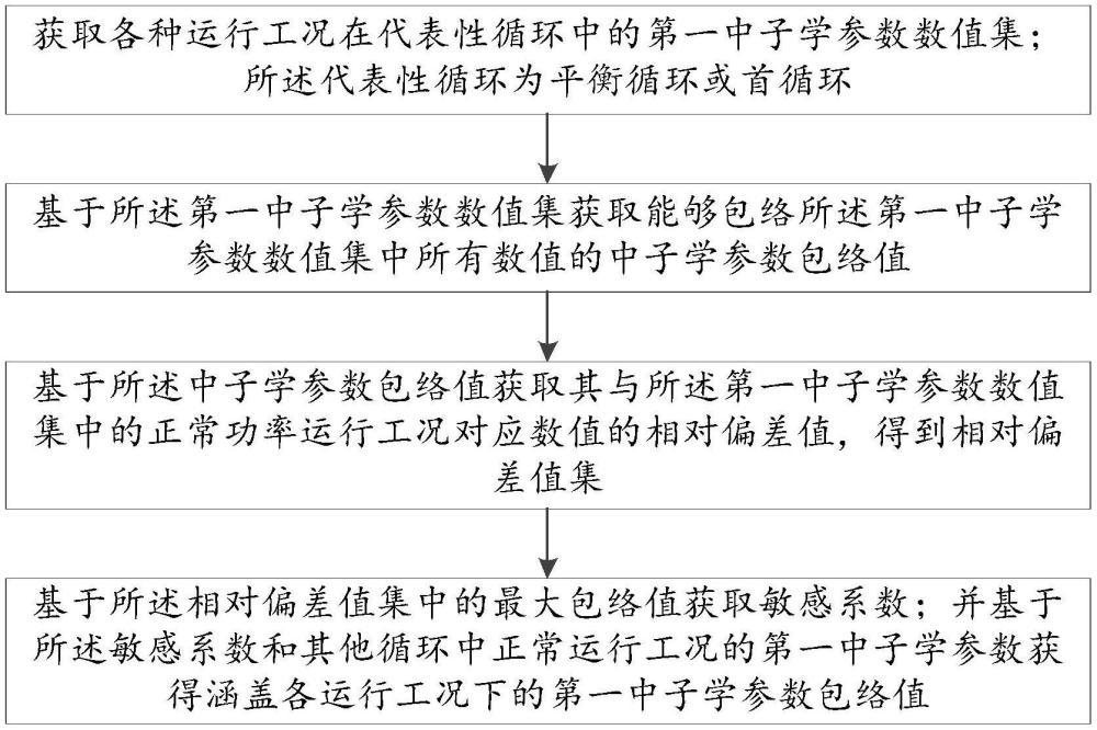 一种包络核电厂多种运行方式的堆芯中子学参数计算方法与流程