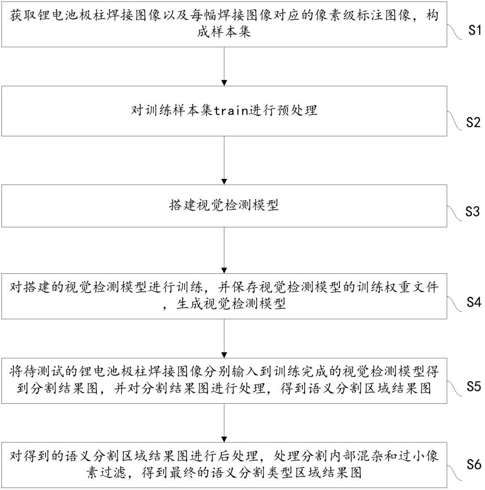 一种锂电池极柱焊接质量的视觉检测方法与流程