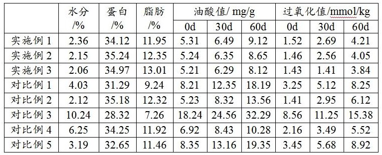 一种高蛋白小麦胚芽营养复配冲剂的制备方法与流程