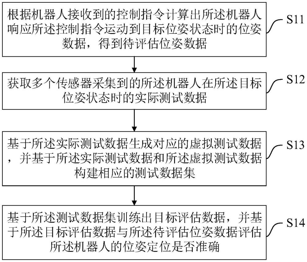 一种机器人位姿定位评估方法、装置、终端及存储介质与流程