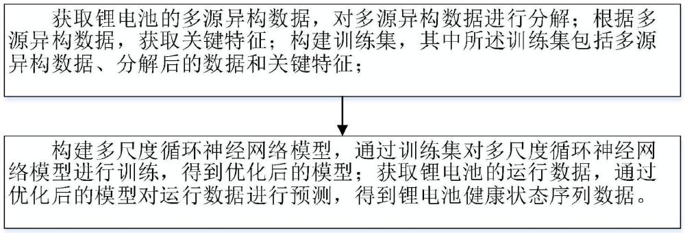 一种基于神经网络的锂电池健康状态预测方法及系统与流程