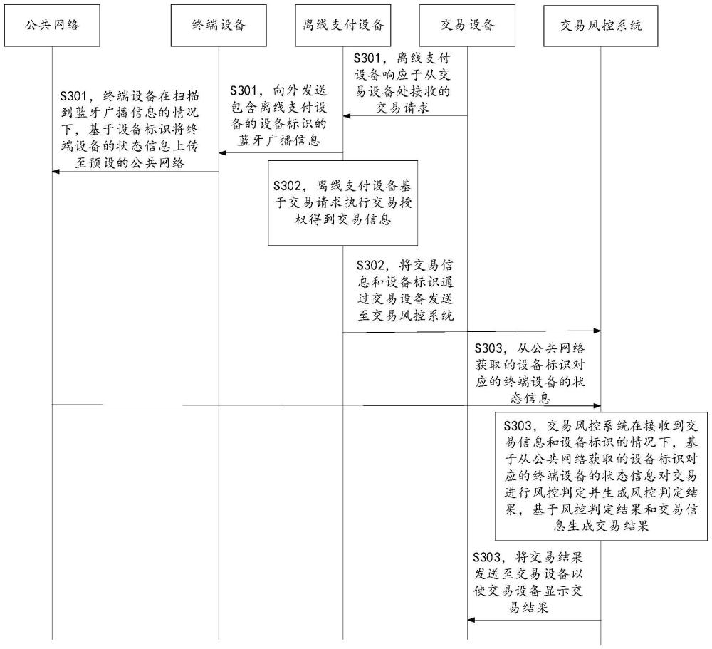 一種離線支付方法、裝置及設備與流程