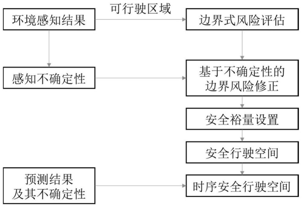 一種自動駕駛BEV安全行駛空間構建方法