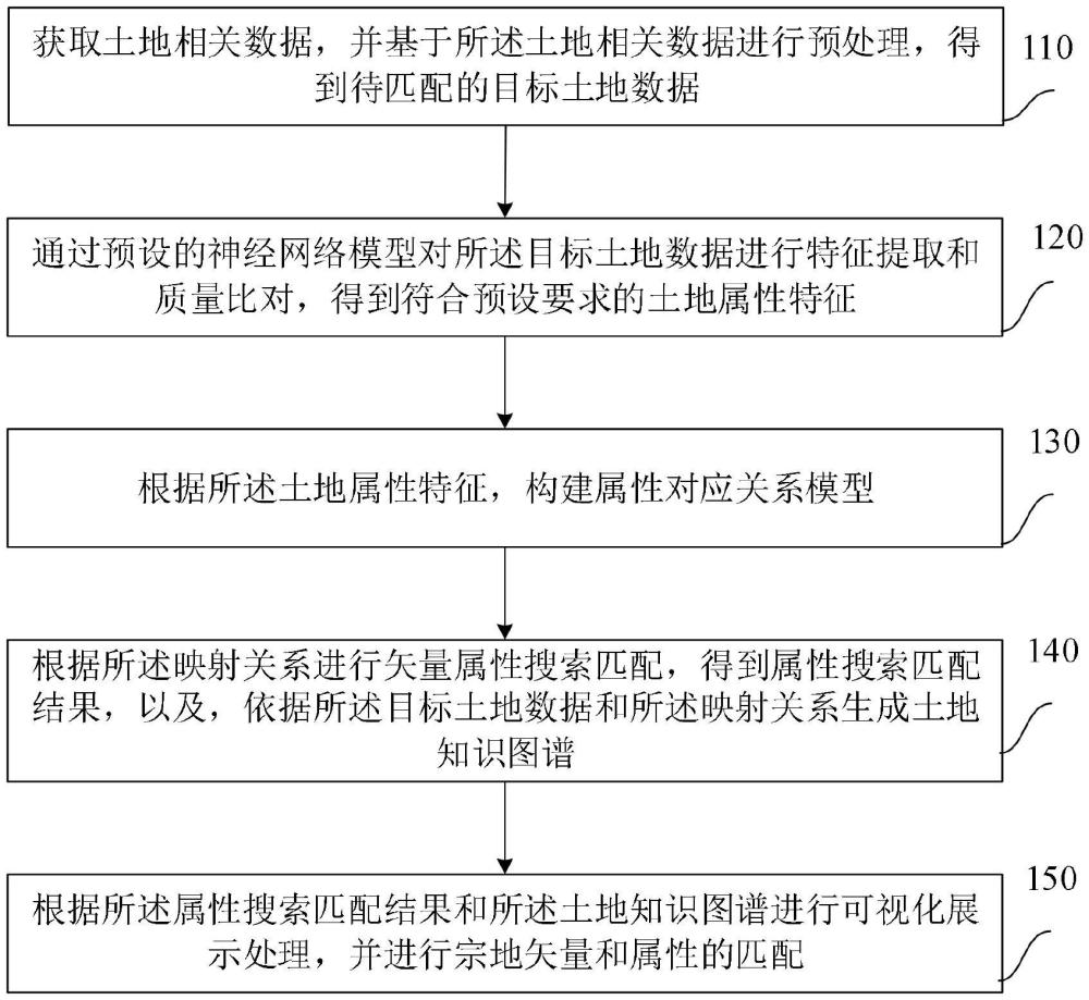 一種土地的宗地矢量和屬性的搜索匹配方法、裝置及設(shè)備與流程