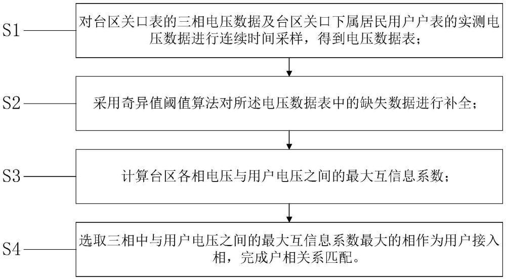 基于互信息的戶相關系匹配方法、設備及介質與流程