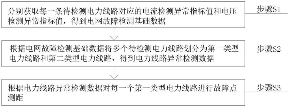 一種基于行波辨識(shí)與信源控制的電網(wǎng)故障點(diǎn)測(cè)距方法與流程