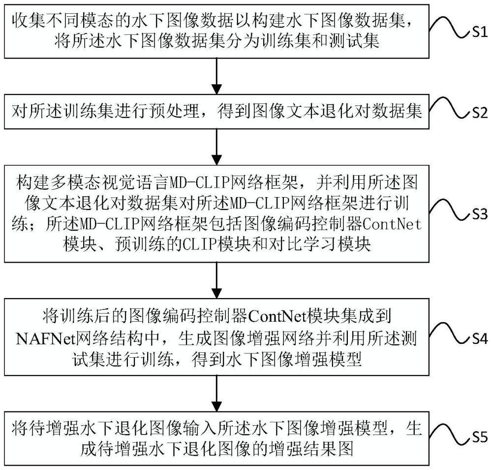 一種基于多模態(tài)退化特征學(xué)習(xí)的水下圖像增強(qiáng)方法及系統(tǒng)