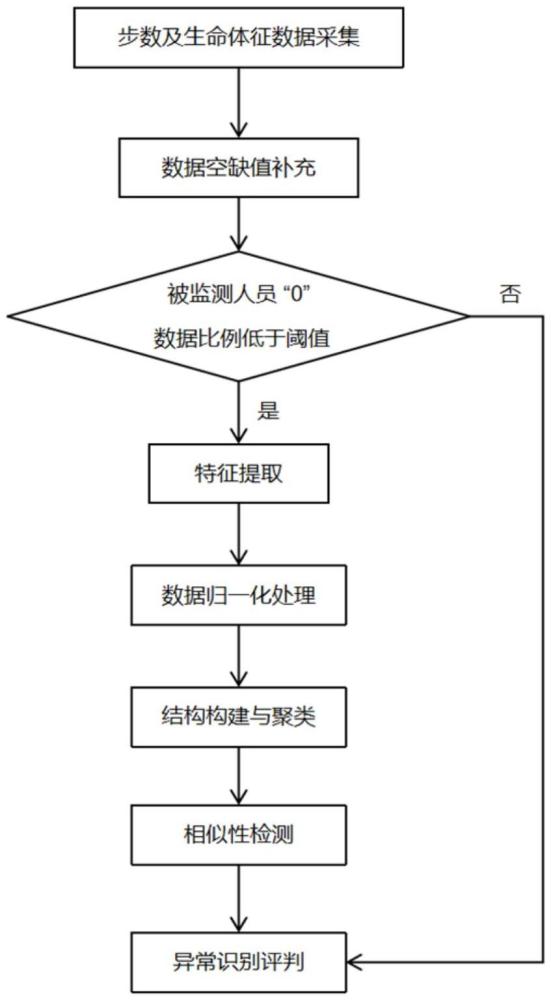 一種基于動態時間規整的下井異常識別方法及裝置與流程