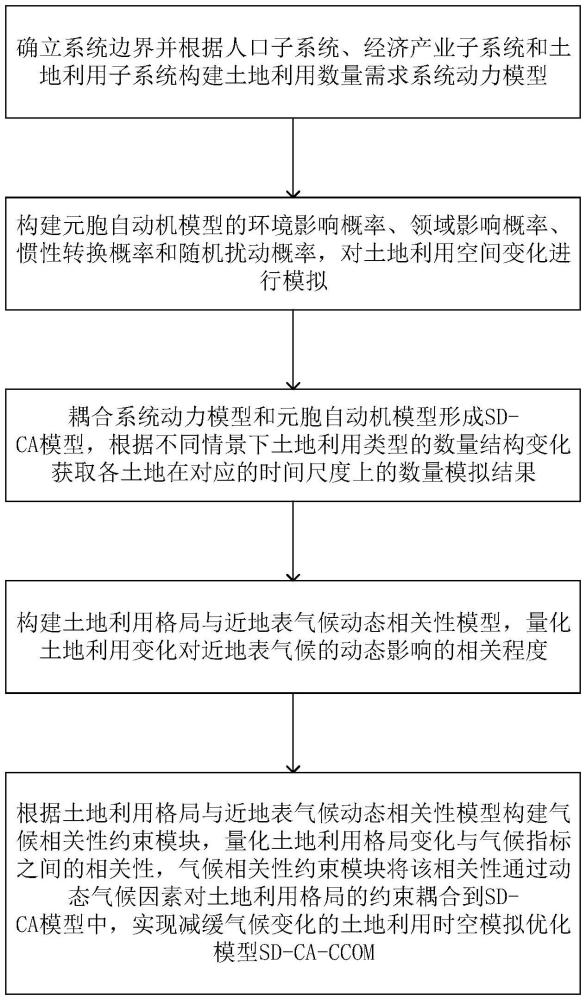 基于動態氣候的土地利用格局評估模型構建方法及應用與流程