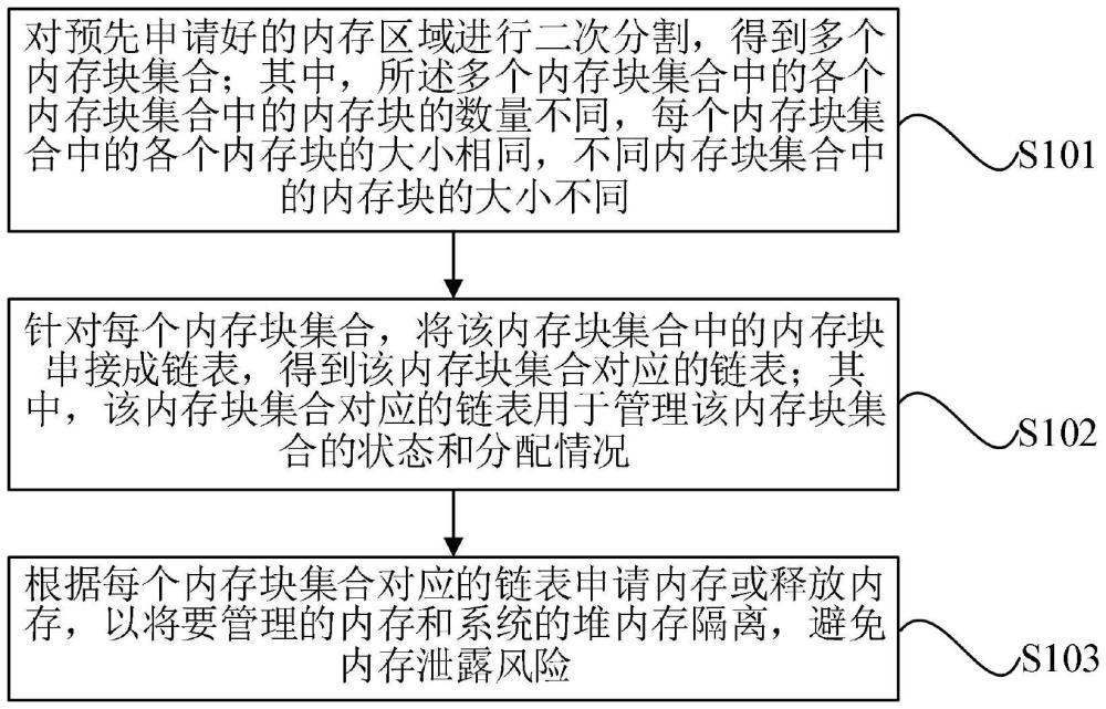 一種內存分配管理方法、裝置和設備與流程
