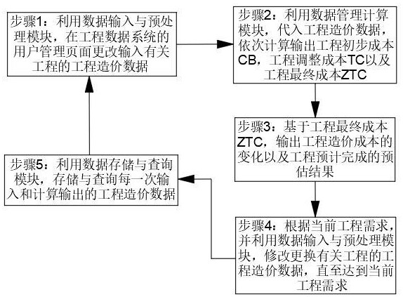 一種工程造價數據管理系統及方法與流程