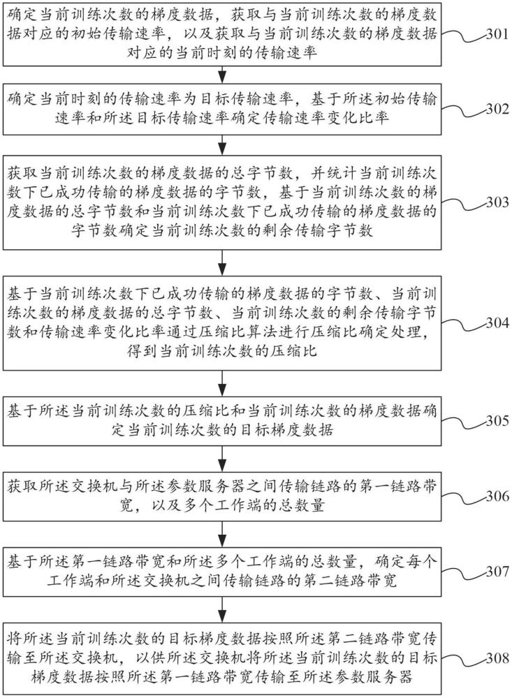 面向模型訓練的梯度數據傳輸方法及相關設備