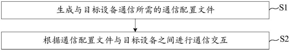 自適應(yīng)通信方法、裝置、存儲(chǔ)介質(zhì)及電子設(shè)備與流程