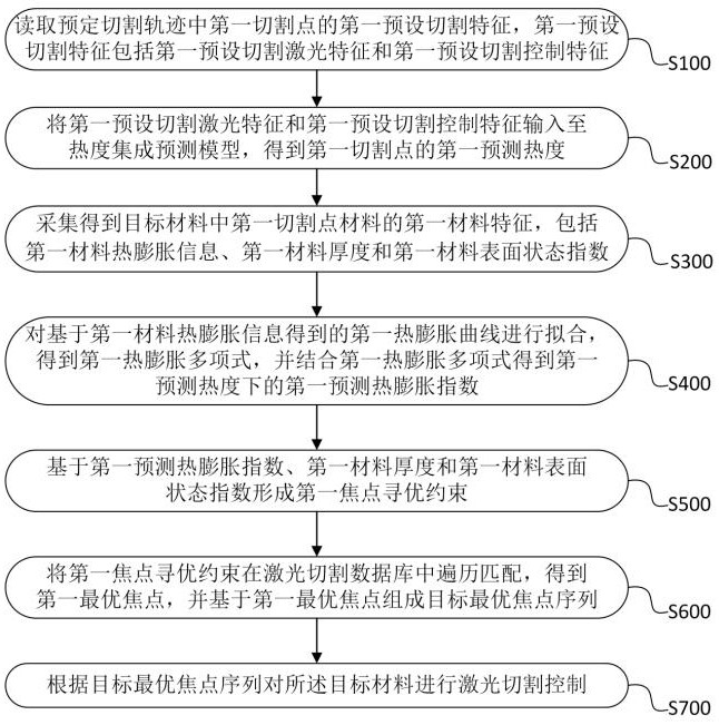 用于提升切割質量的激光切割控制方法及裝置與流程