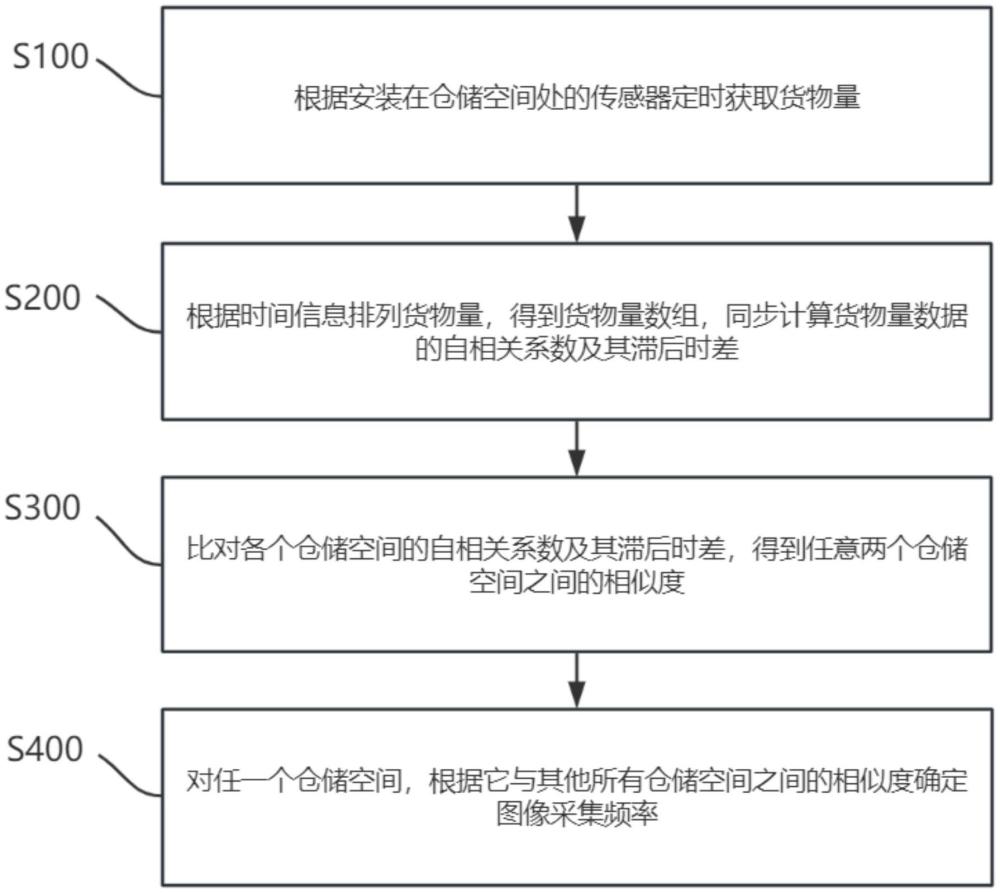 一種智能化倉儲信息采集方法及系統(tǒng)與流程