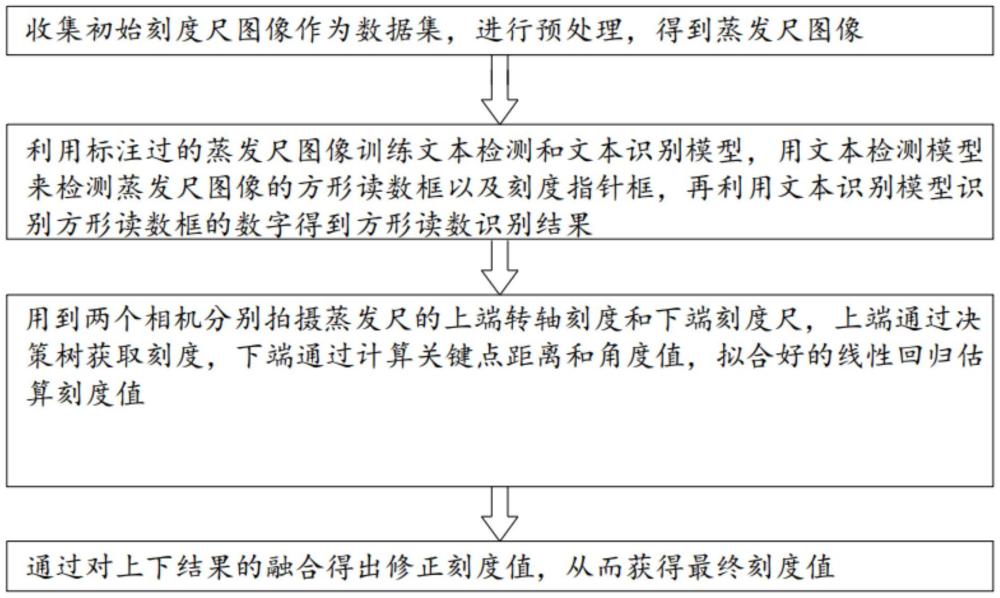 雙目蒸發(fā)尺刻度識別檢測方法與流程