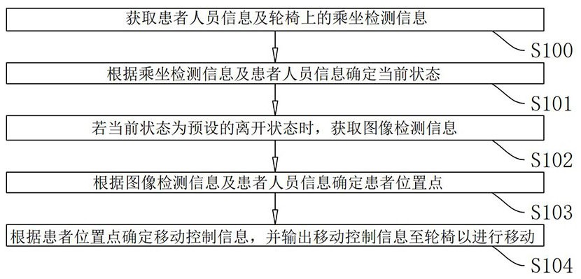 一種輪椅自動跟隨控制方法、系統及終端與流程