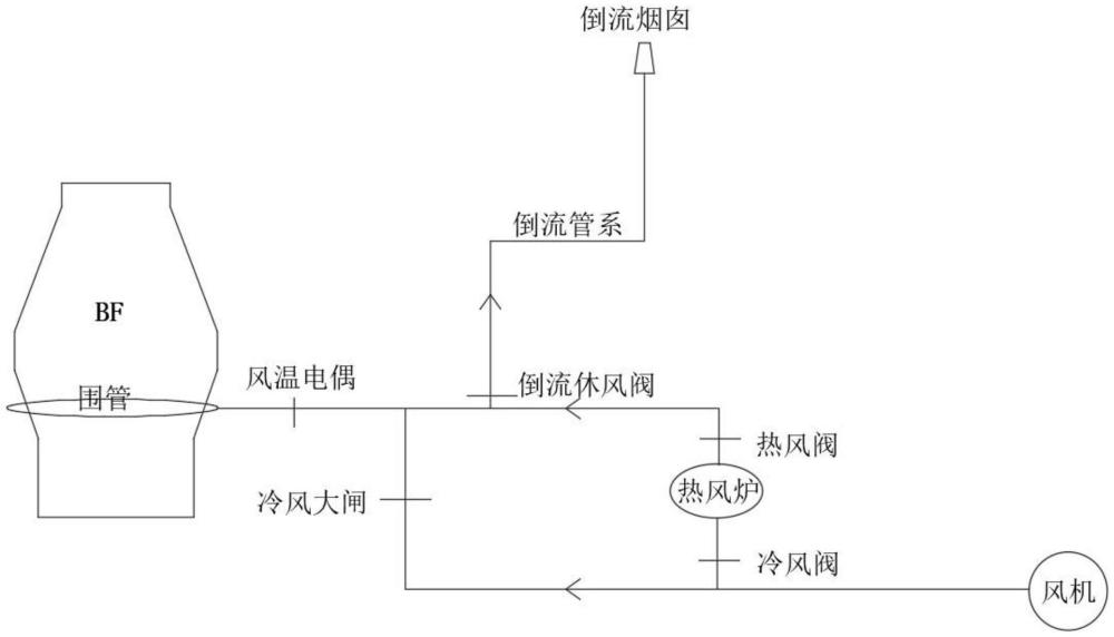 一種倒流休風控制方法與流程