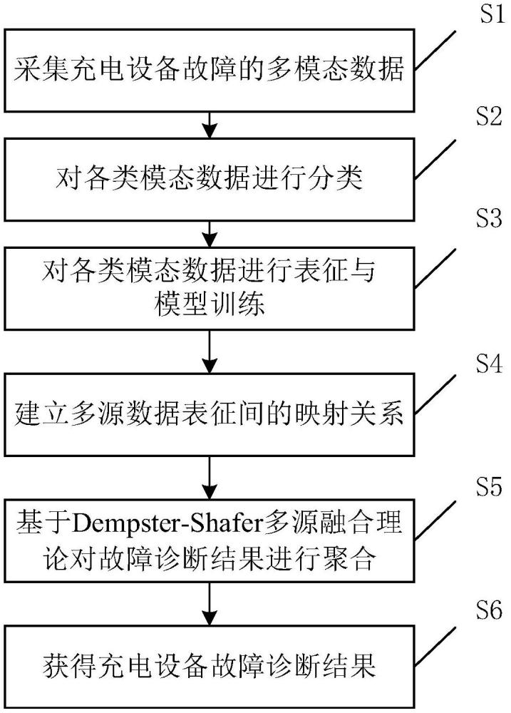 一種面向多源模態(tài)數(shù)據(jù)融合的充電樁故障診斷方法及系統(tǒng)與流程