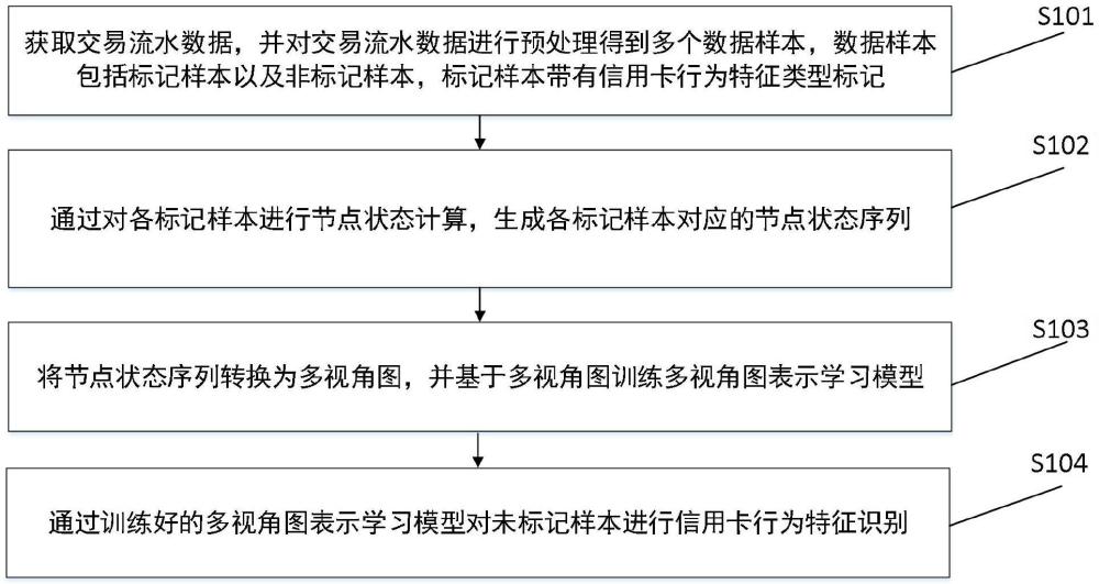 一種信用卡行為特征識(shí)別方法、裝置、設(shè)備及存儲(chǔ)介質(zhì)與流程