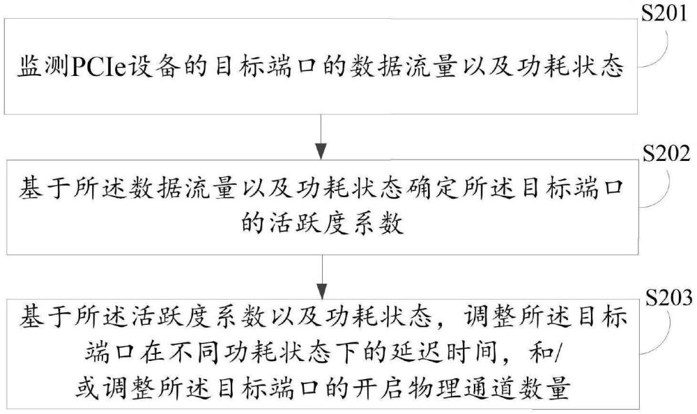 一種功耗調整方法、裝置及PCIe系統(tǒng)與流程