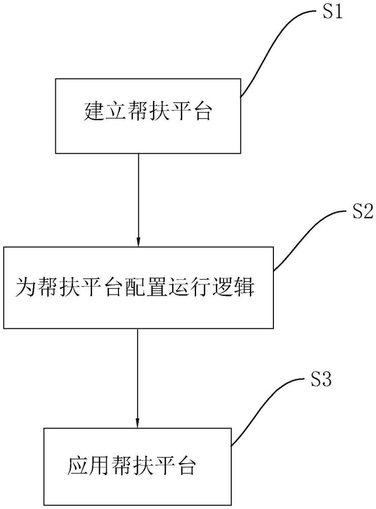 困境兒童社區(qū)聯(lián)動幫扶方法及平臺與流程