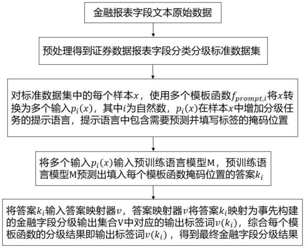 一種基于提示學習的金融報表字段分級方法及系統
