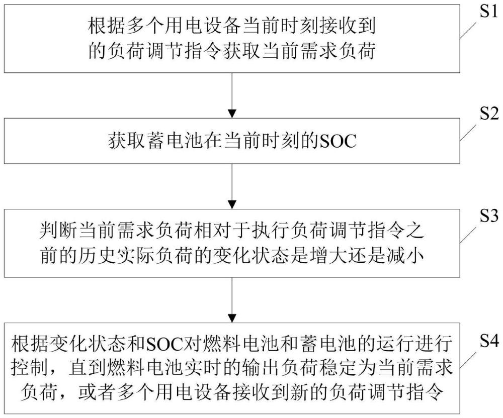 船舶動力系統的控制方法和裝置與流程
