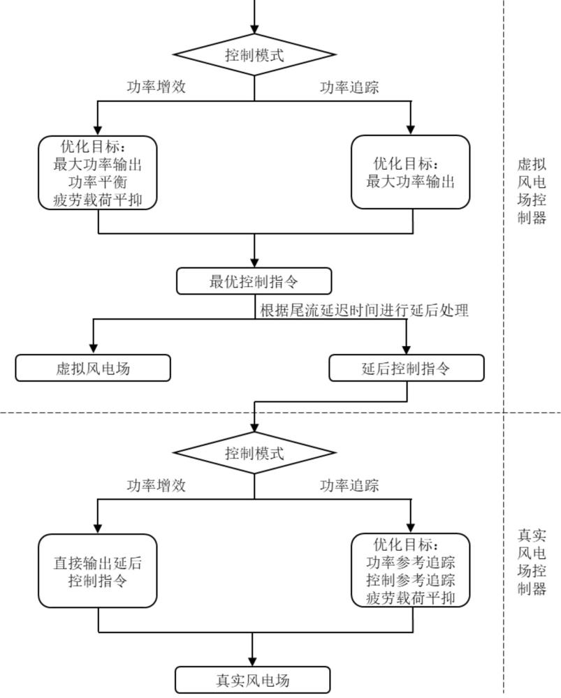 一種風電場雙模式動態主動尾流控制方法、系統及介質