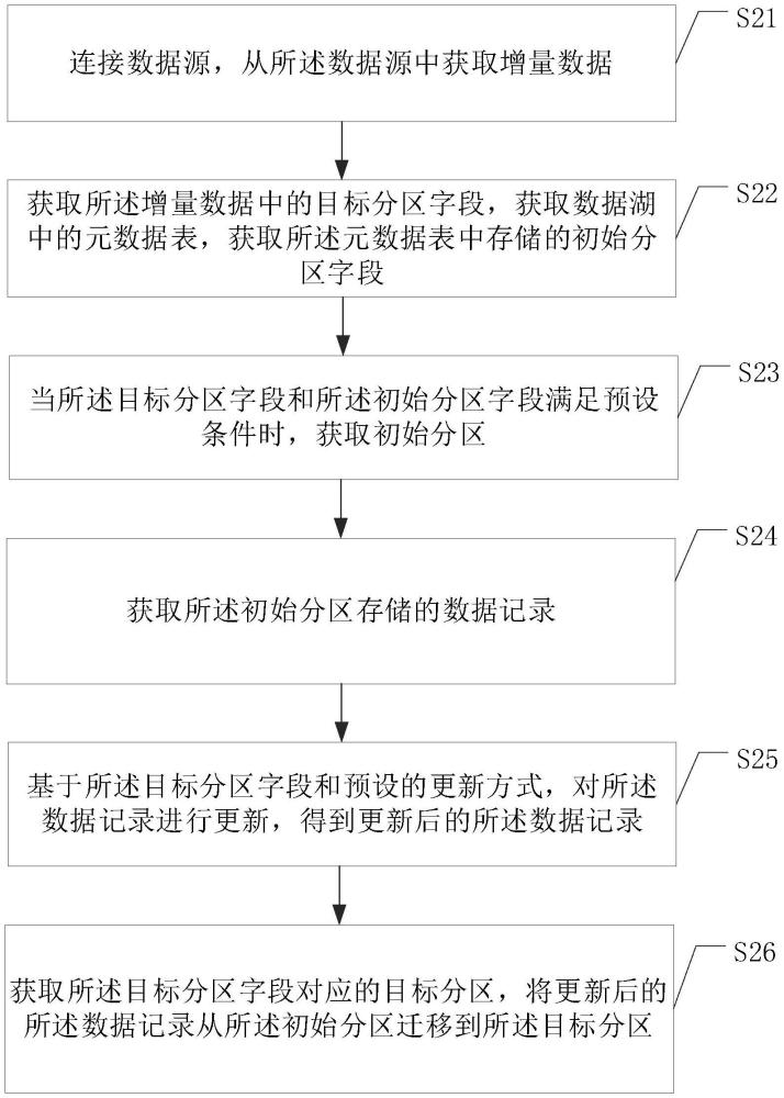 分區遷移方法、裝置、設備及存儲介質與流程