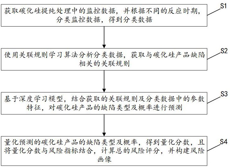 基于深度模型的碳化硅提純處理中質(zhì)量驗(yàn)證方法及系統(tǒng)與流程