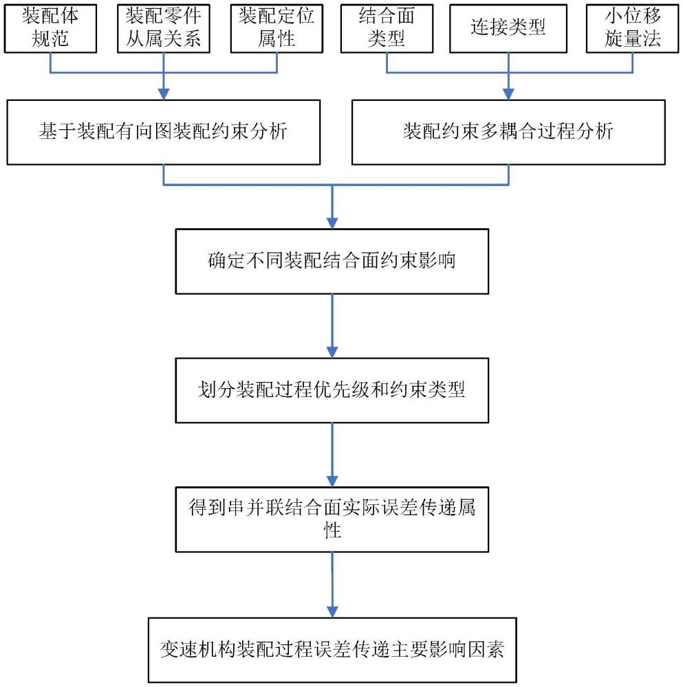一種基于裝配誤差傳遞分析的變速機(jī)構(gòu)工藝規(guī)劃方法
