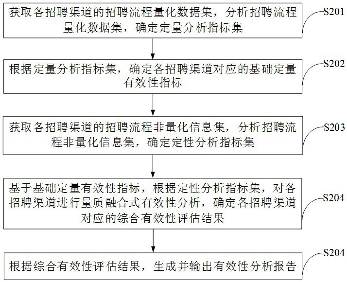 一種多元數據招聘管理平臺及方法與流程