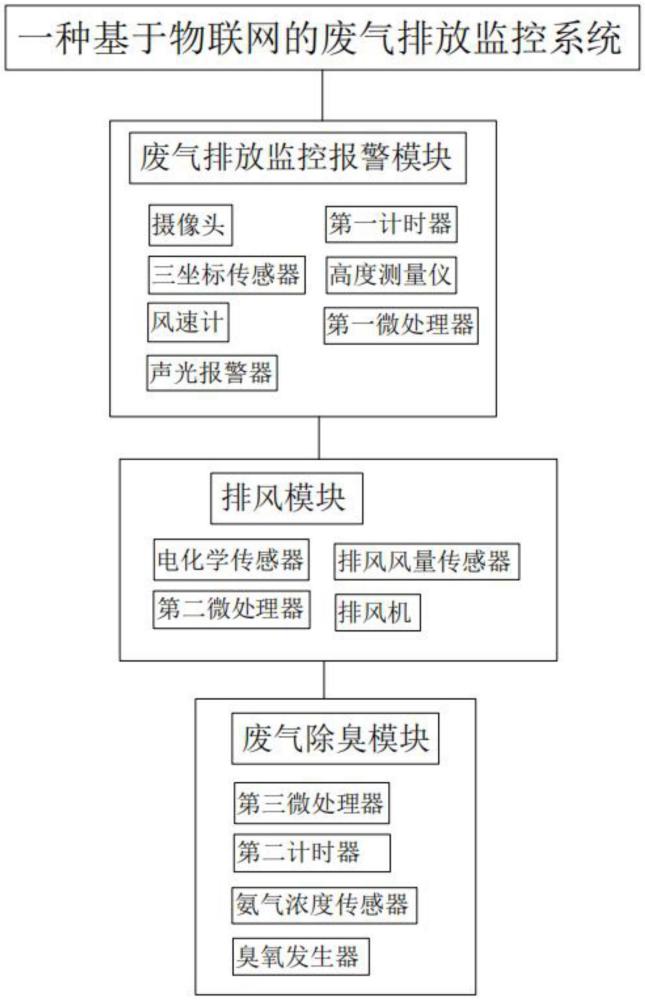 一種基于物聯網的廢氣排放監控系統的制作方法