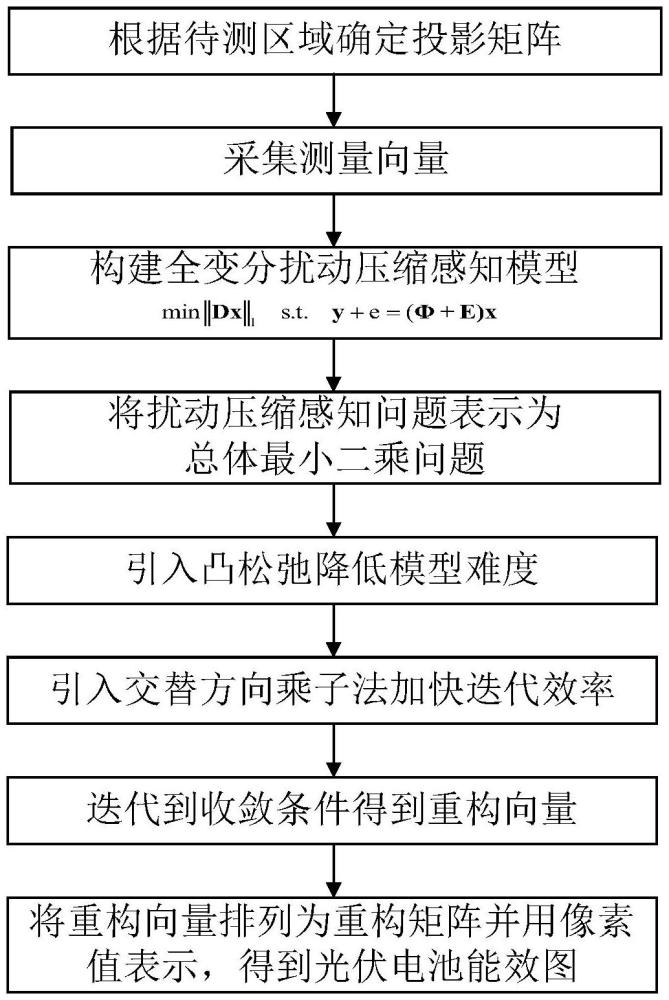 基于近端梯度法的光伏電池能效圖檢測方法