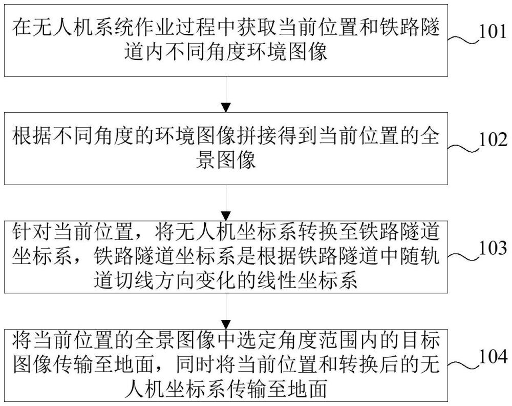 一種鐵路隧道無人機(jī)輔助感知方法、裝置、系統(tǒng)及介質(zhì)與流程
