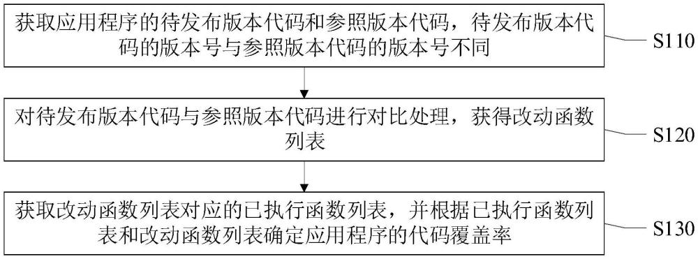 一種代碼覆蓋率確定方法、裝置及電子設備與流程