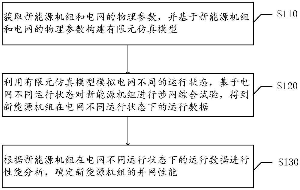 新能源机组涉网综合试验方法及系统、设备及存储介质与流程