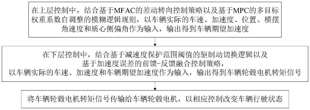一種利用差動轉(zhuǎn)向的車輛彎道自適應(yīng)巡航穩(wěn)定性控制方法