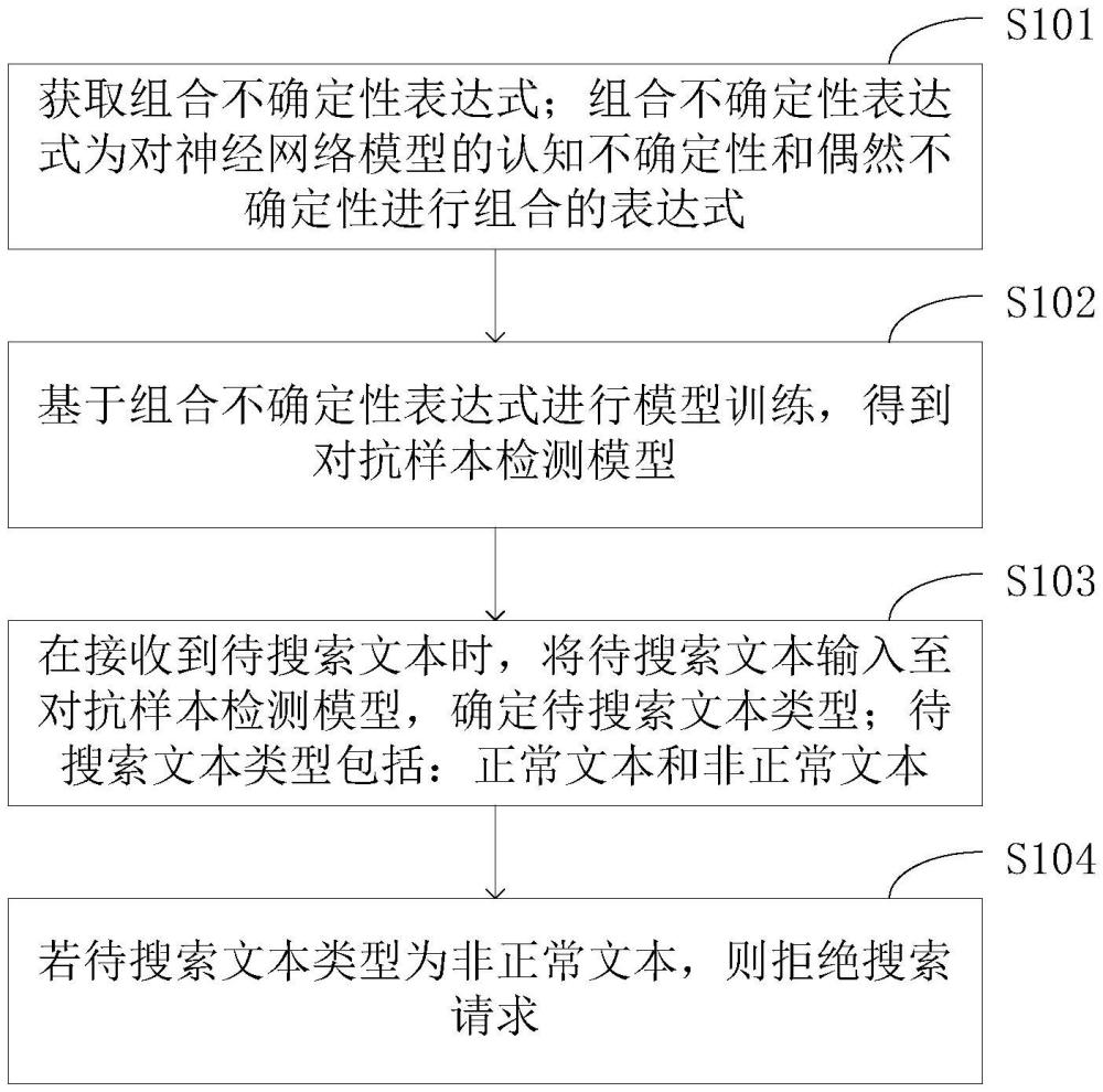 一種防御對抗樣本攻擊的方法、系統(tǒng)及存儲介質與流程