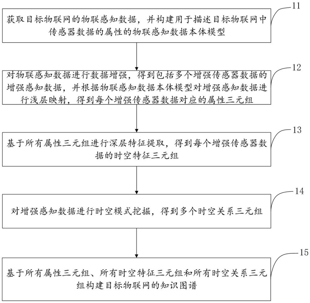 一种物联感知信息的多层次抽取方法及相关设备