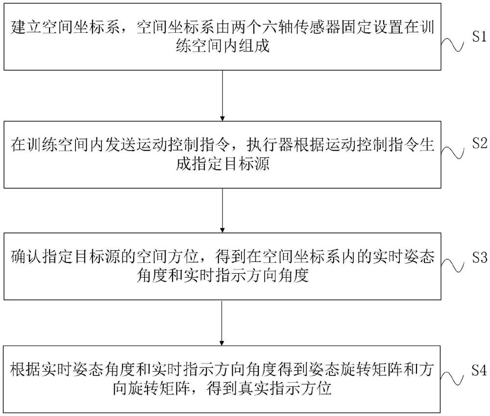 一種飛行員空間方位訓(xùn)練方法及系統(tǒng)與流程