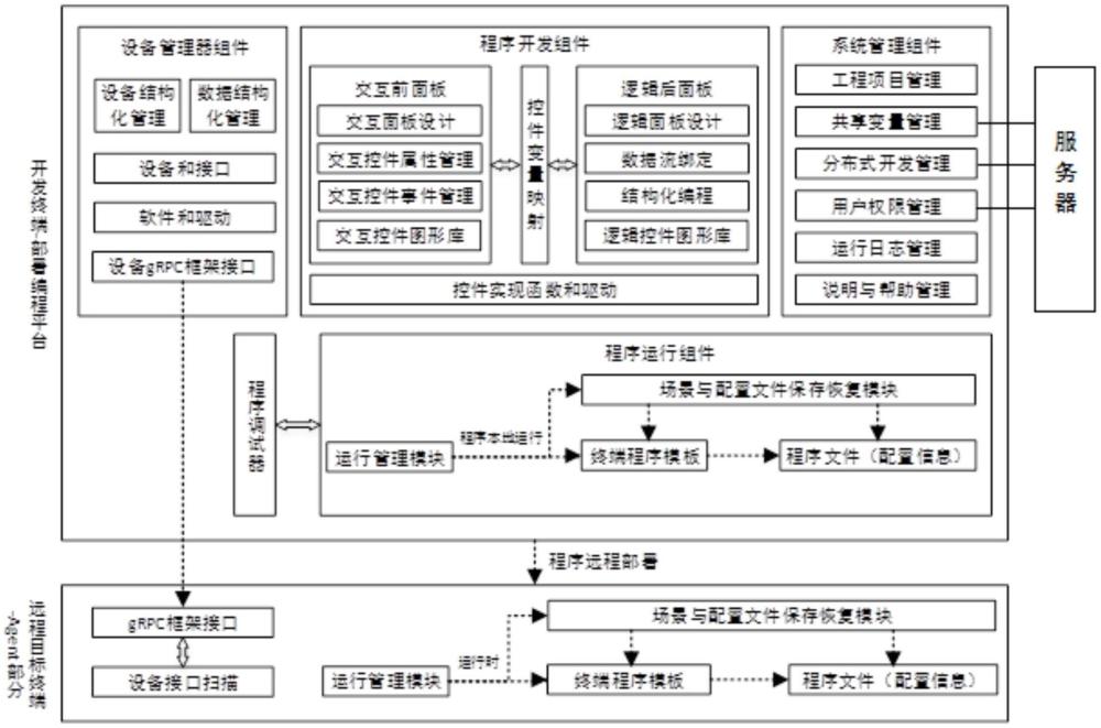 一種基于輕量化重構(gòu)機(jī)制的分布式圖形化程序開發(fā)平臺的制作方法