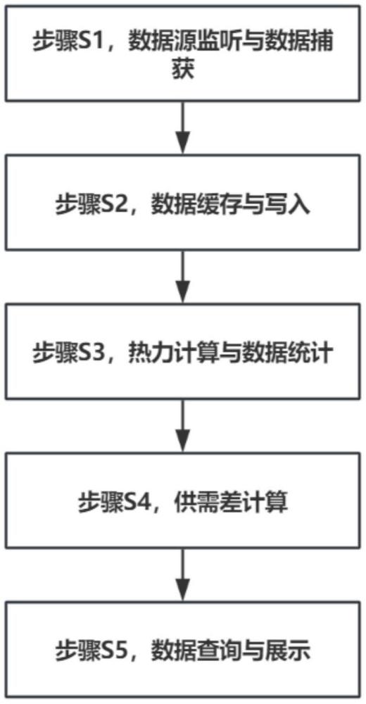 基于saas區(qū)域訂單與運力供需大盤的統計存儲方法和系統與流程