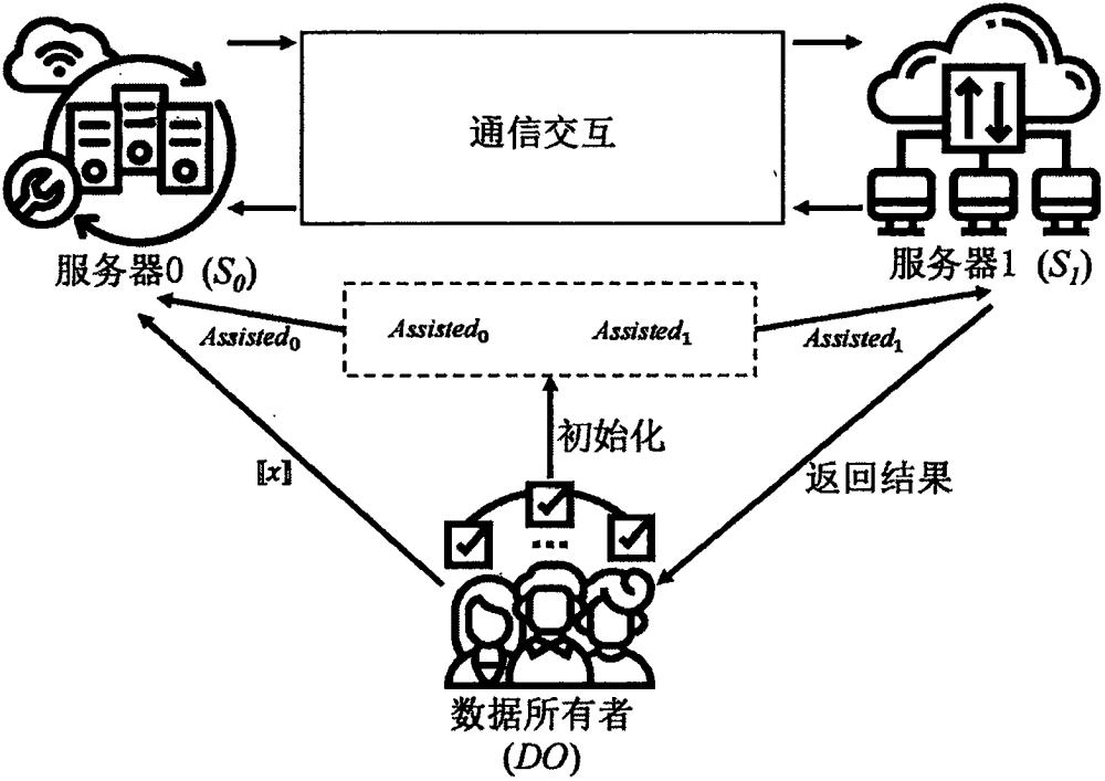 一種面向云計(jì)算的安全絕對(duì)值求值方法